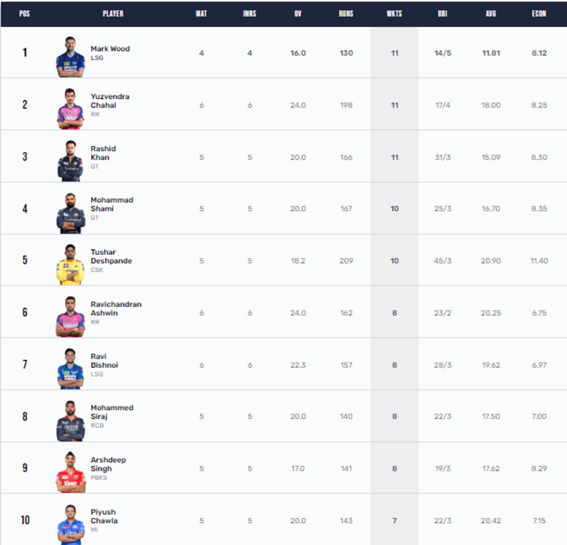 Both RR spinners mark their presence on the IPL 2023 Purple Cap list